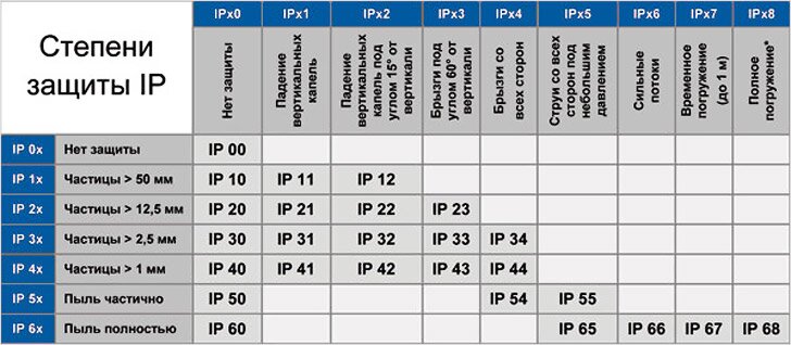 Особенности безопасности IP: степень, класс и уровень защиты